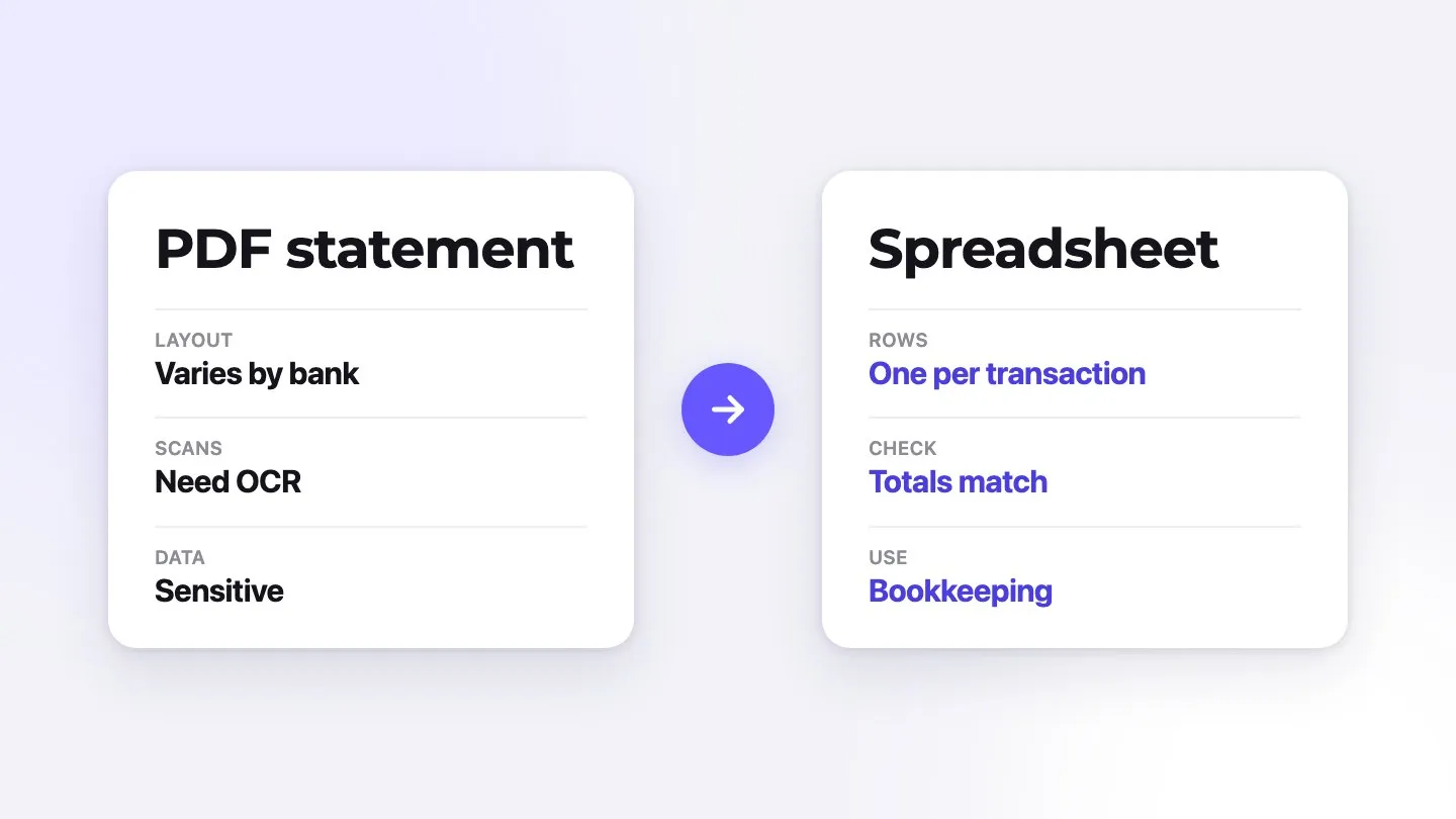 Converting a PDF bank statement into a spreadsheet with one row per transaction