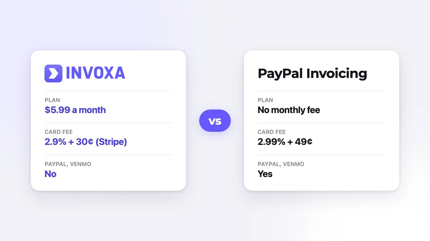 Invoxa vs PayPal Invoicing at a glance: plan, card fee and paypal, venmo