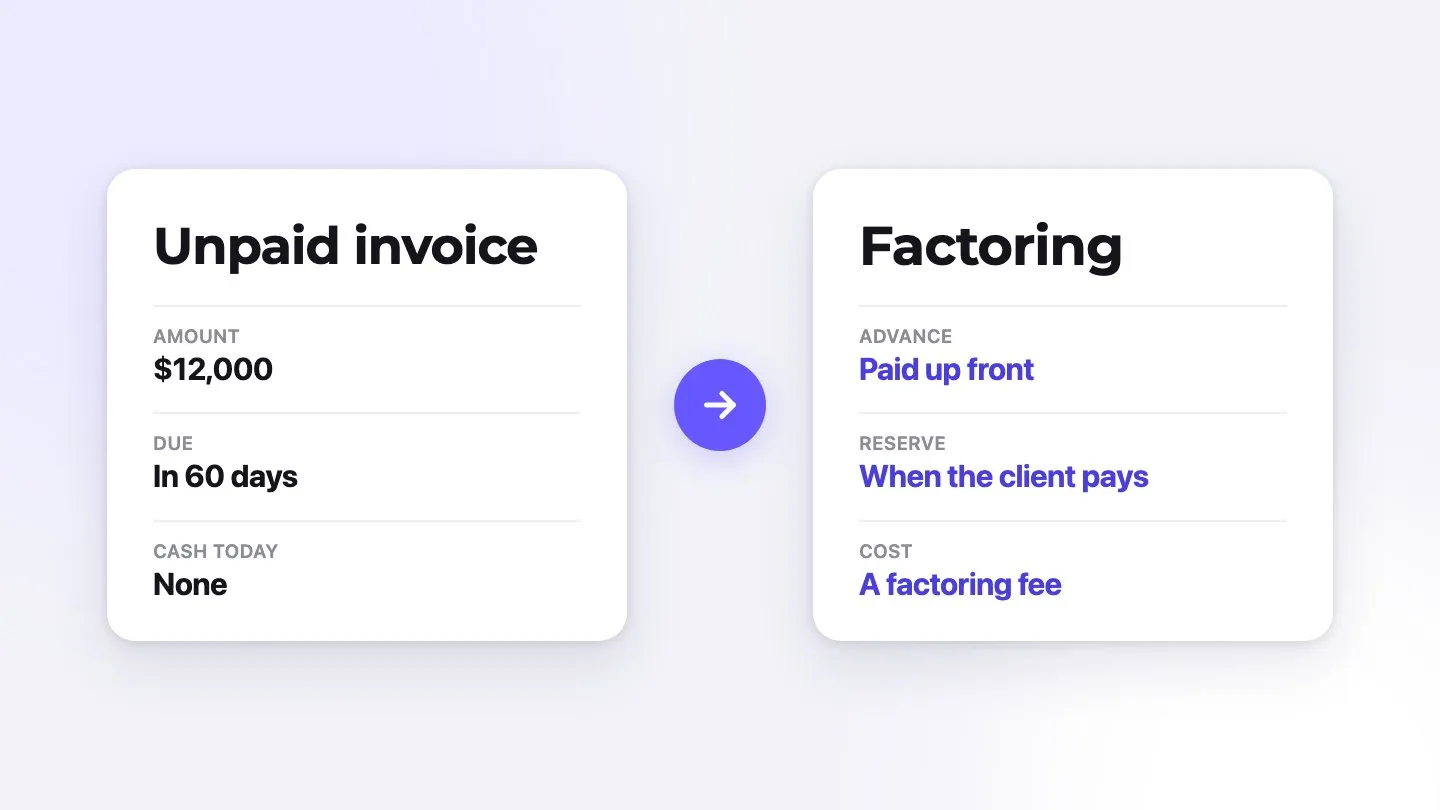 An unpaid invoice turned into cash through factoring: advance, reserve and fee